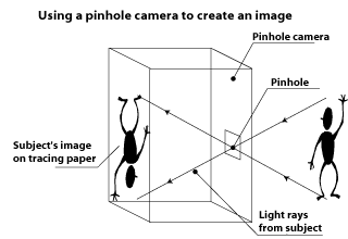 diagram of pinhole camera